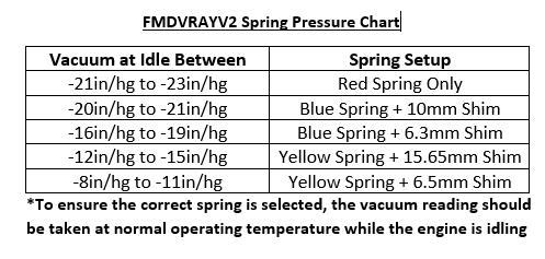 FMDVRAYv2 Spring Pressure Chart